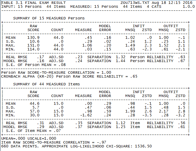 Fig. 2. Summary of reliability and Cronbach alpha values.